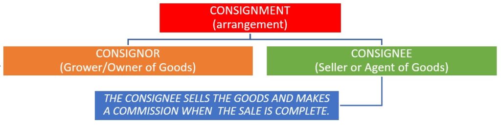 Consignor and Consignee