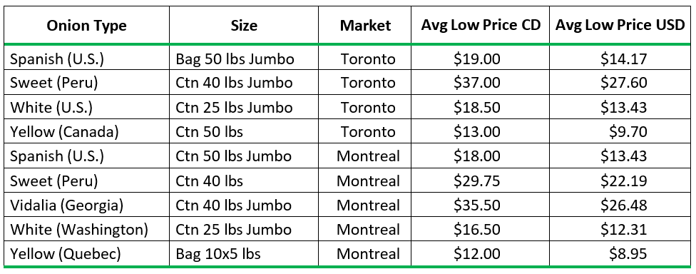 According to the Agriculture and Agri-Food Canada website, the prices for the week of December 16, 2019, for comparable conventional onions were: